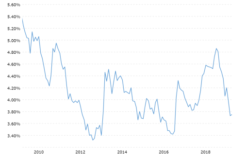 30-year-fixed-mortgage-rate-chart-2019-08-14-macrotrends